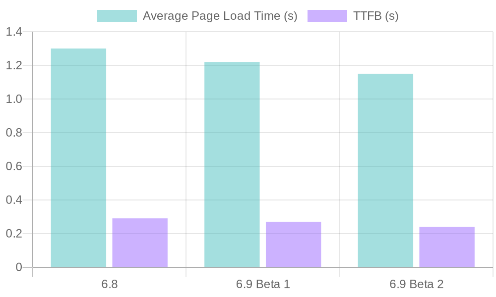 Bar chart comparing average page load time and TTFB for WordPress 6.8, 6.9 Beta 1, and 6.9 Beta 2.